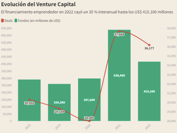 Evolucion de las inversiones ventures capital en startups
