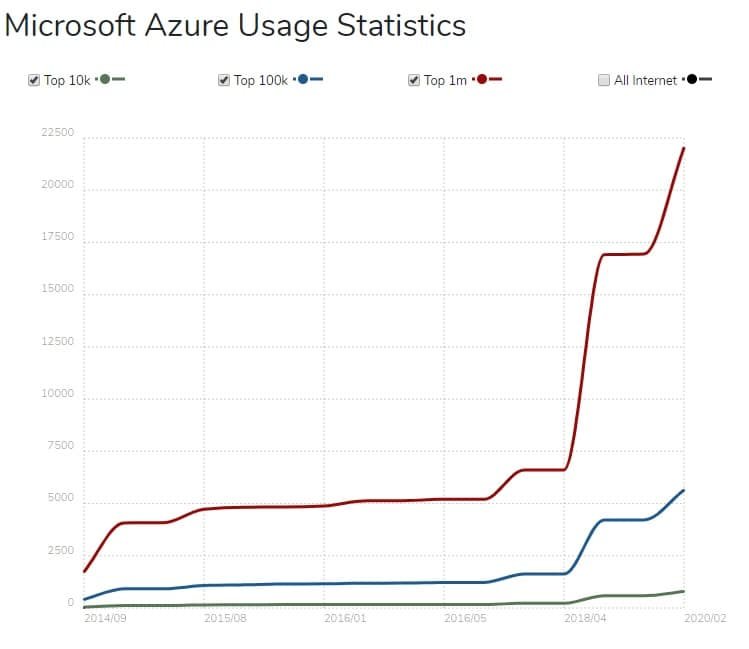 Uso de Microsoft azure
