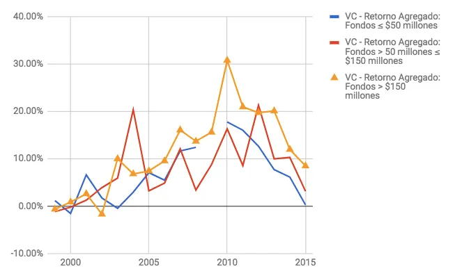 Retornos en Ventures Capital 