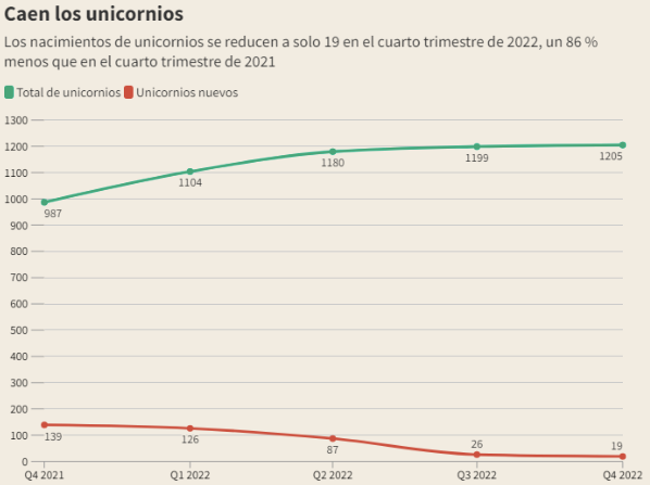 evolucion startups unicornios