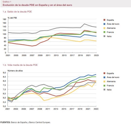 Una gráfica de Evolución de la deuda PDE en España y en el área del euro