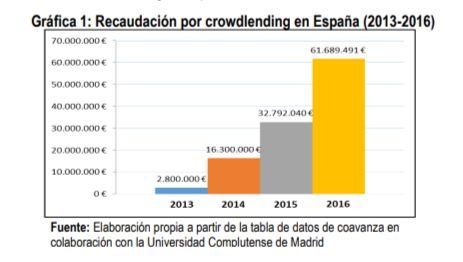 Una Gráfica de Recaudación por crowdlending en España 2013-2016