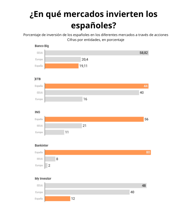 Porcentaje de inversión de los españoles en los diferentes mercados a través de acciones