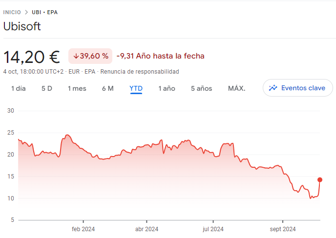 Captura de pantalla de la evolución de las acciones de Ubisoft. Fuente Google Finance