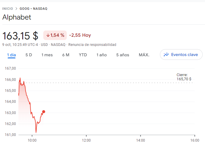 Rendimiento de las acciones de Alphabet tras las noticias del juicio antimonopolio del 9 de octubre de 2024
