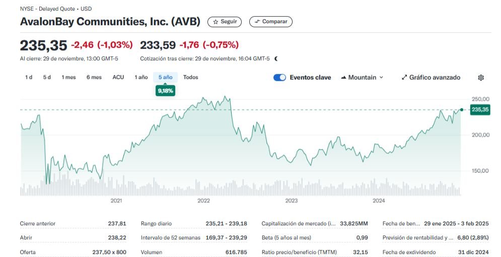 Imagen ilustra "AvalonBay Communities (AVB)" uno de los mejores REITs para invertir