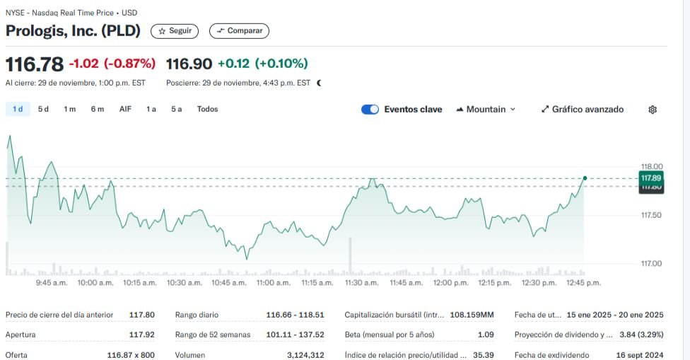 Imagen ilustra "Prologis Inc. (PLD)" uno de los mejores REITs para invertir