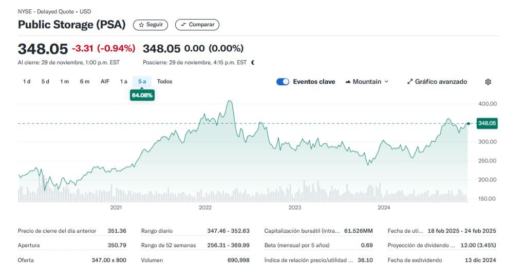 Imagen ilustra "Public Storage (PSA)" uno de los mejores REITs para invertir