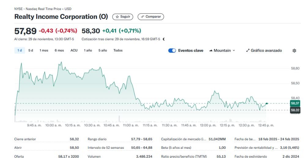 Imagen ilustra "Realty Income (O)" uno de los mejores REITs para invertir