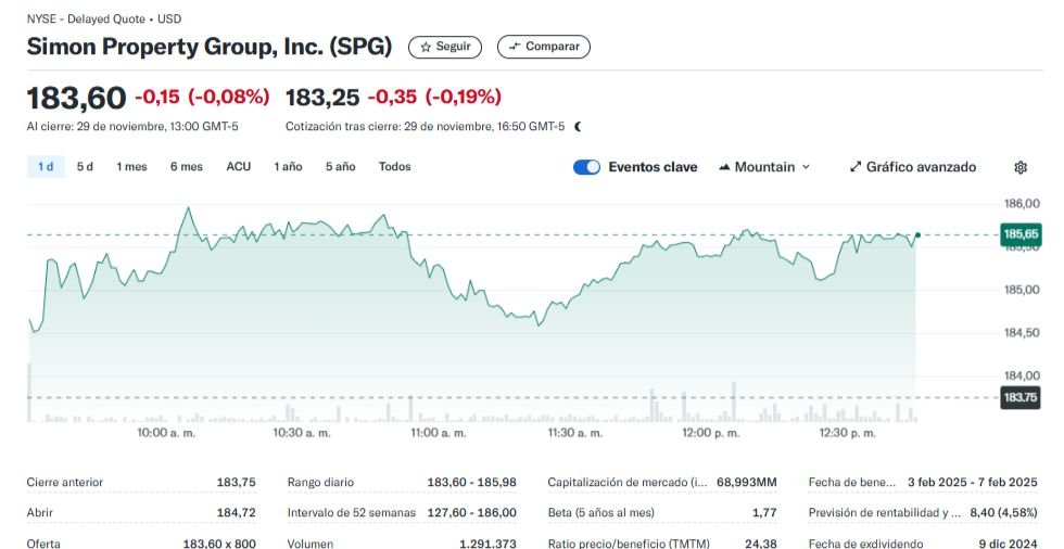 Imagen ilustra "Simon Property Group (SPG)" uno de los mejores REITs para invertir